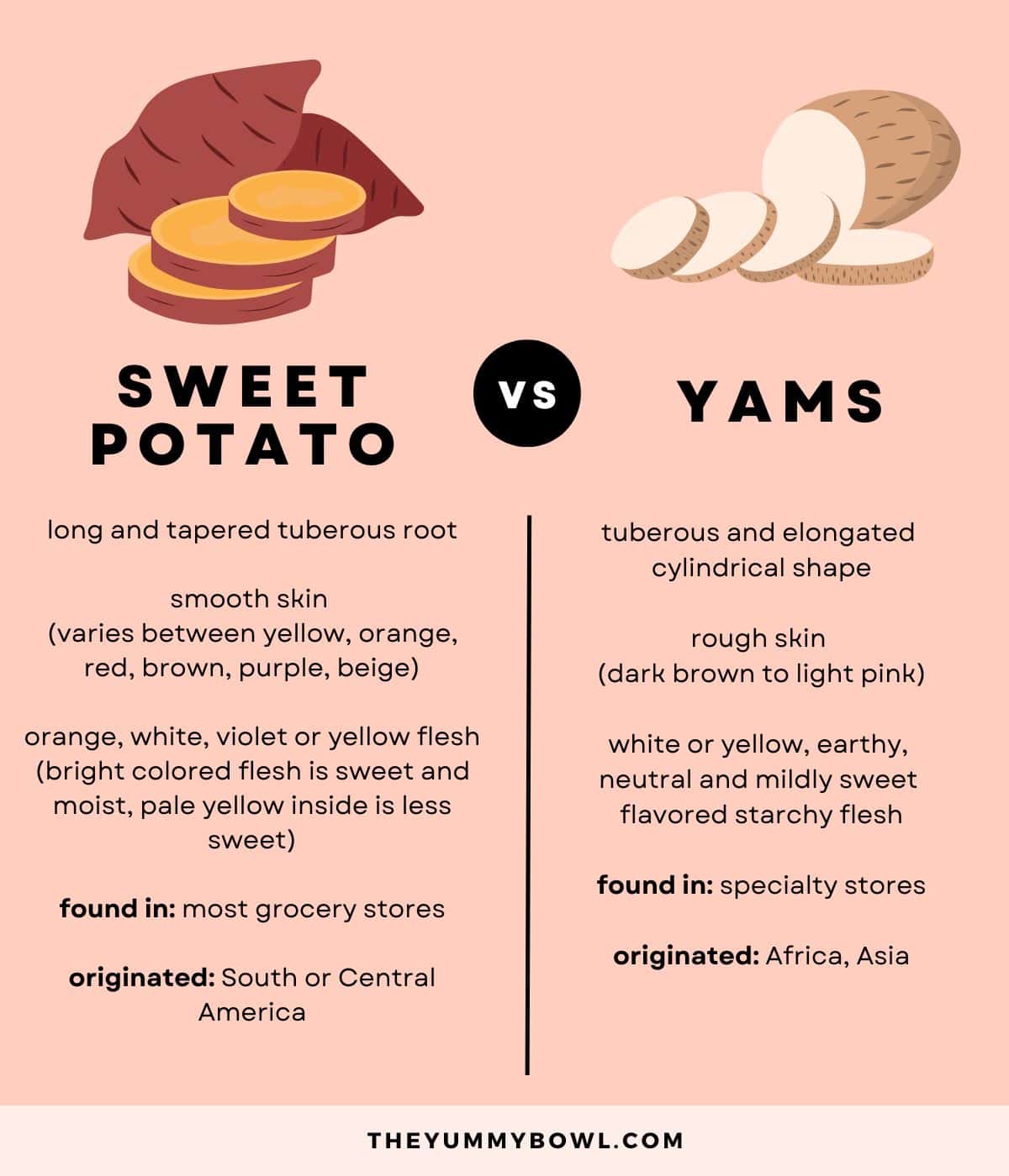 infographic about the differences between sweet potato and yams.